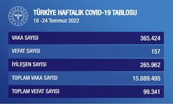 Haftalık koronavirüs tablosu açıklandı