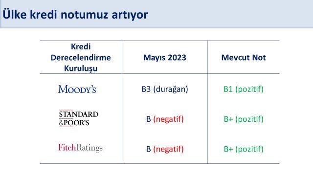 Moody's, Türkiye'nin Kredi Notunu Iki Kademe Artırdı (2)