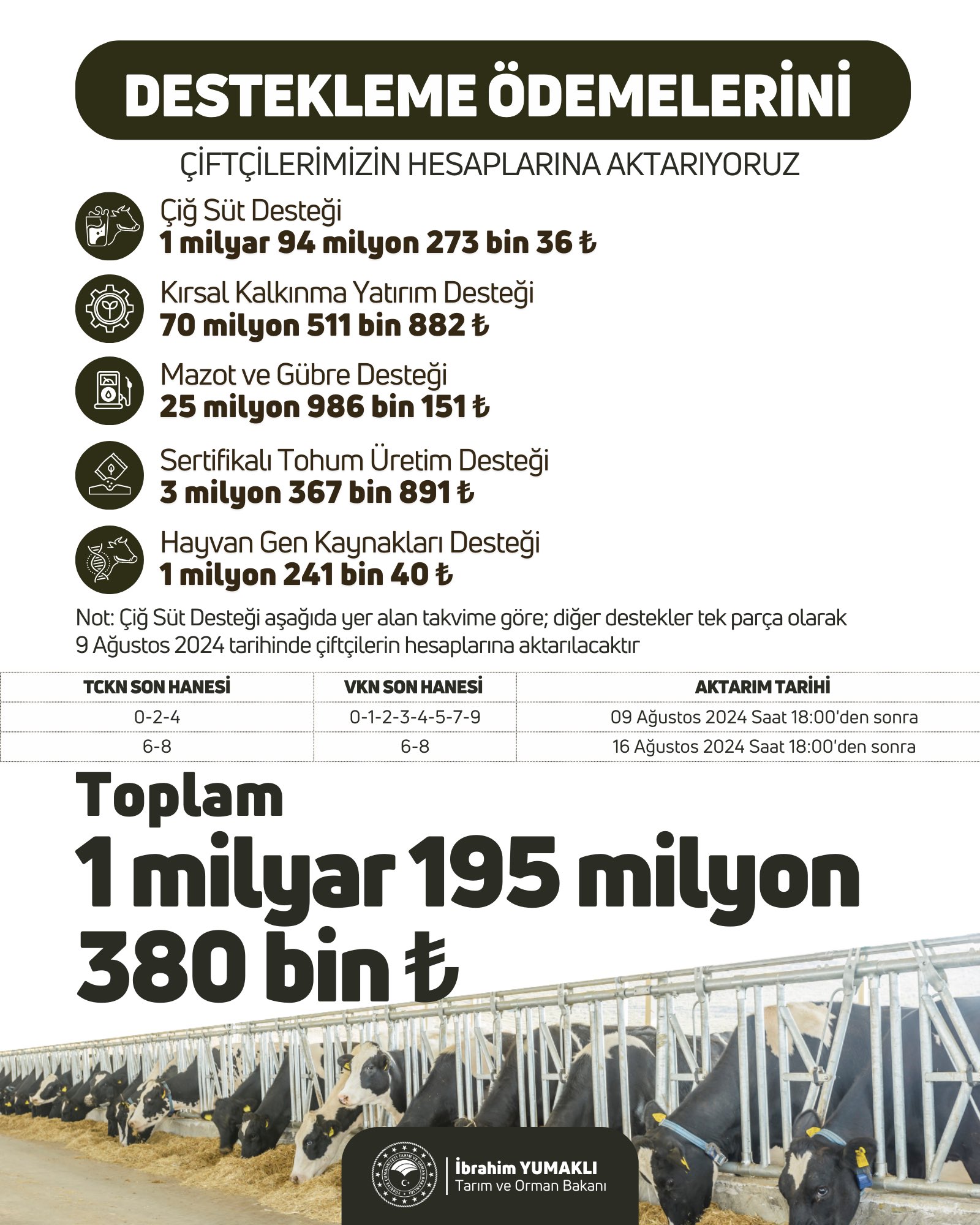 Yaklaşık 1,2 Milyar Lira Tarımsal Destek Ödemesi Çiftçi Hesaplarına Aktarılacak (1)