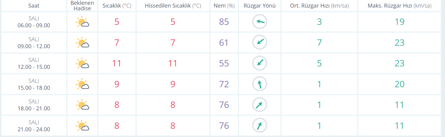 26 Kasım 2024 hava durumu