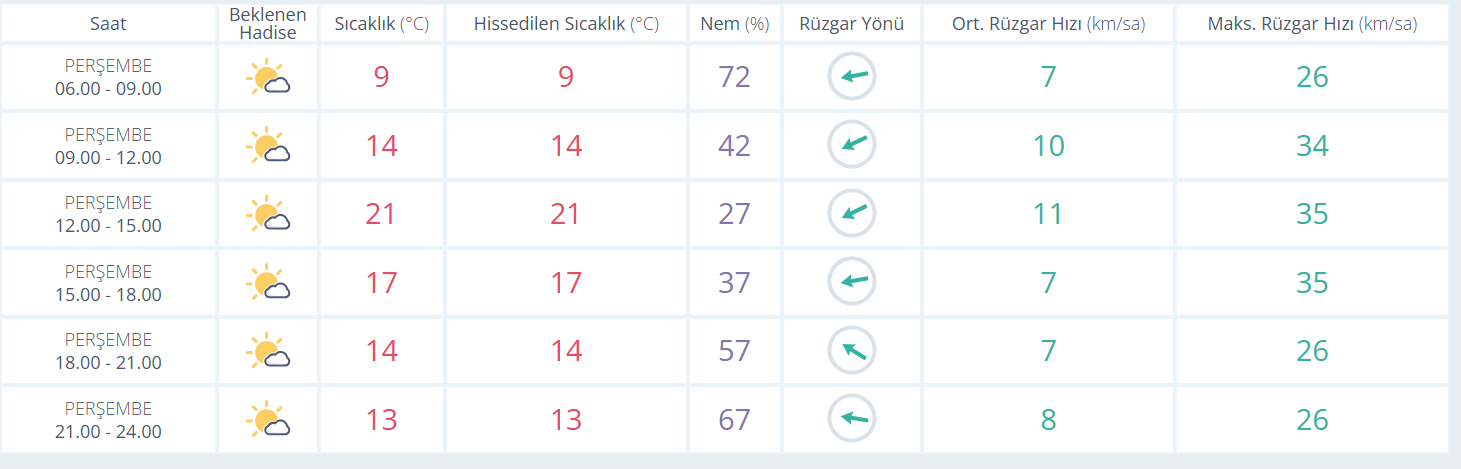 Manisa 7 Kasım 2024 hava durumu: Bugün hava nasıl olacak?