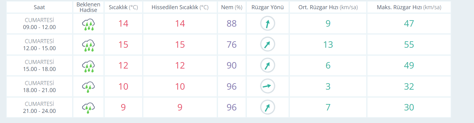 21 Aralık 2024 Cumartesi  hava durumu