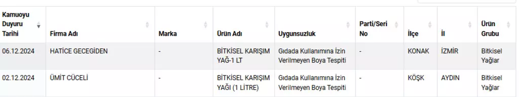 Tarım Ve Orman Bakanlığı, Taklit Ve Tağşiş Gıda Ürünlerinin Listesini Güncelliyor. (1)