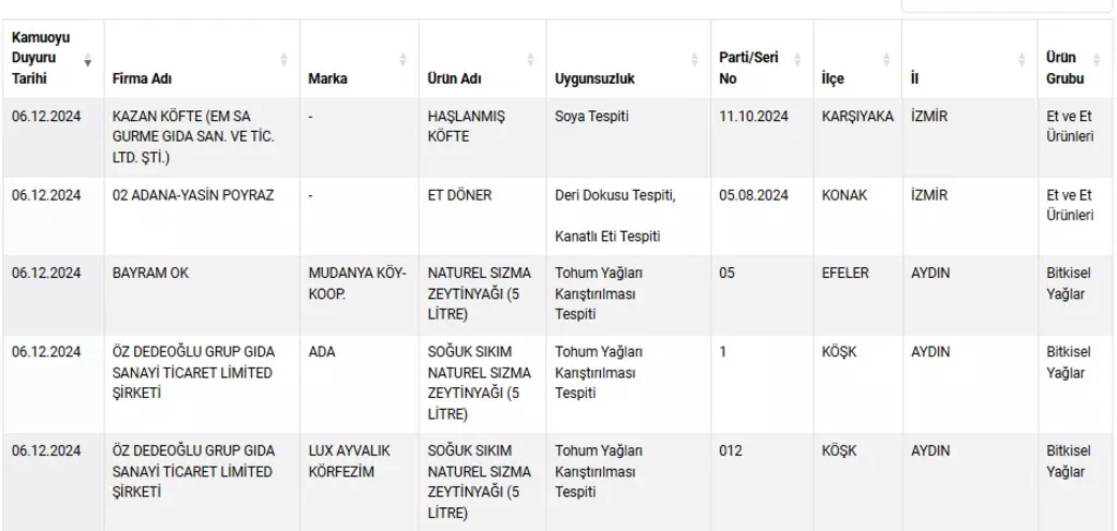 Tarım Ve Orman Bakanlığı, Taklit Ve Tağşiş Gıda Ürünlerinin Listesini Güncelliyor. (2)