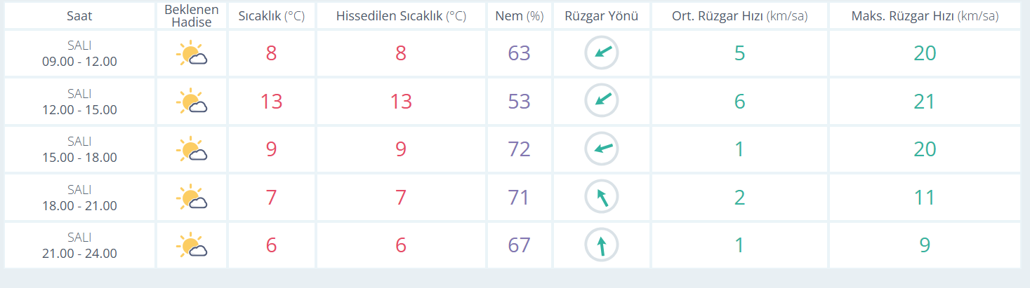 17  Aralık 2024 Manisa hava durumu