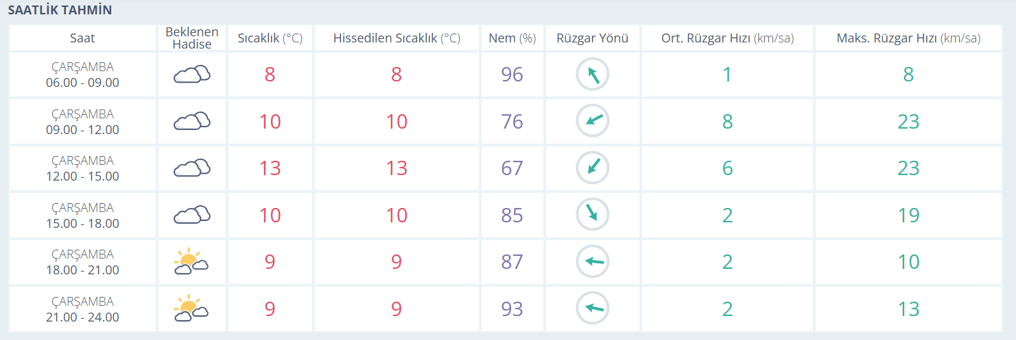 4 aralık 2024 manisa hava durumu