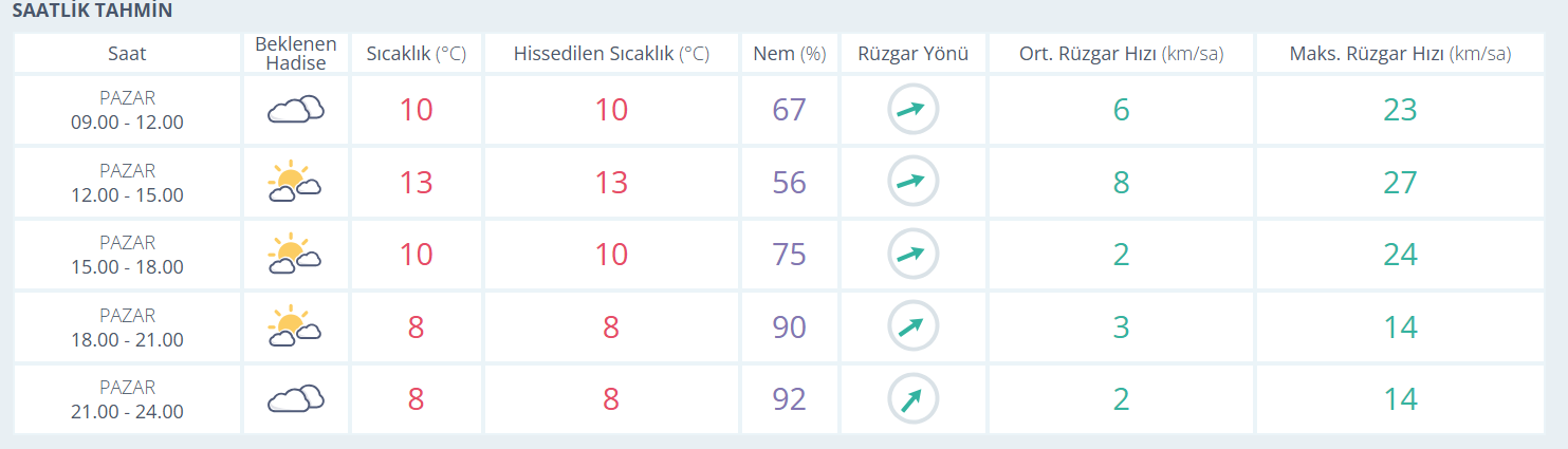 Manisa 22 Aralık 2024 Pazar  hava durumu