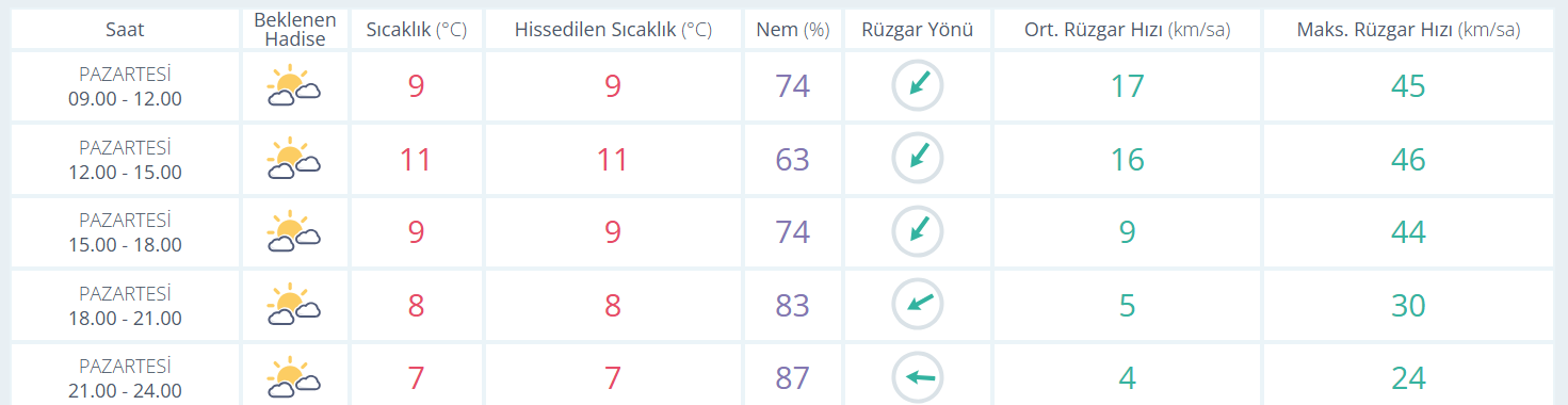 30 Aralık Pazartesi Manisa'da hava durumu