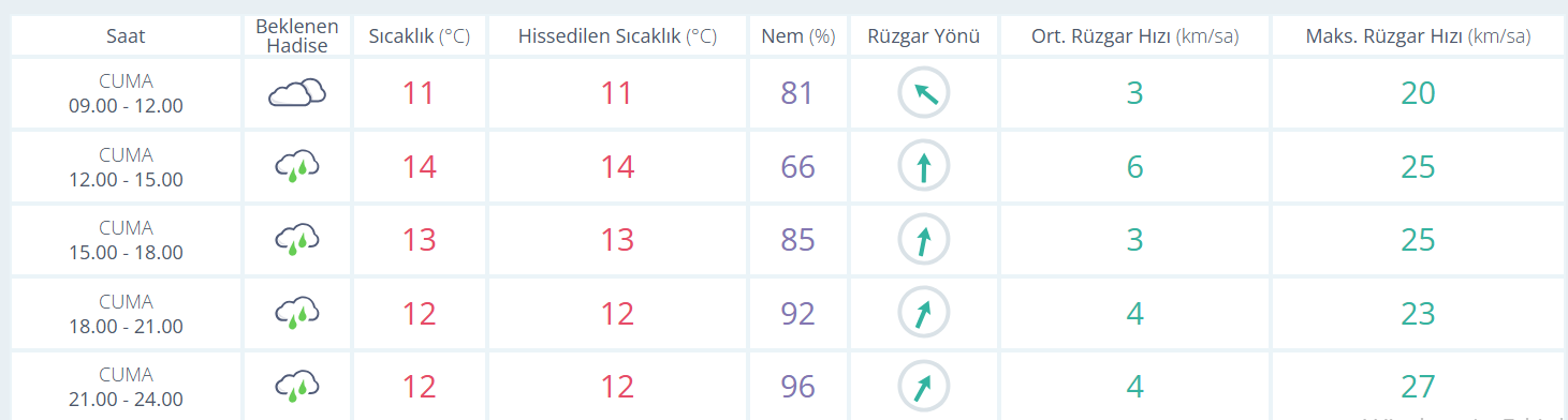 manisa 3 ocak 2025 cuma hava durumu