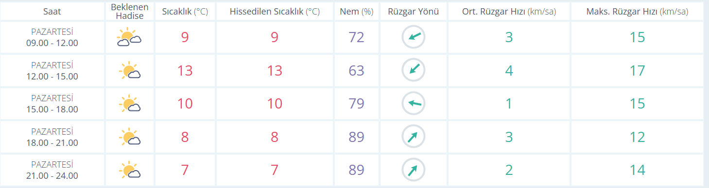 Manisa 6 Ocak hava durumu