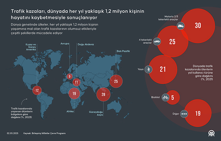 Trafik Kazaları, Dünyada Her Yıl Yaklaşık 1,2 Milyon Kişinin Hayatını Kaybetmesiyle Sonuçlanıyor1