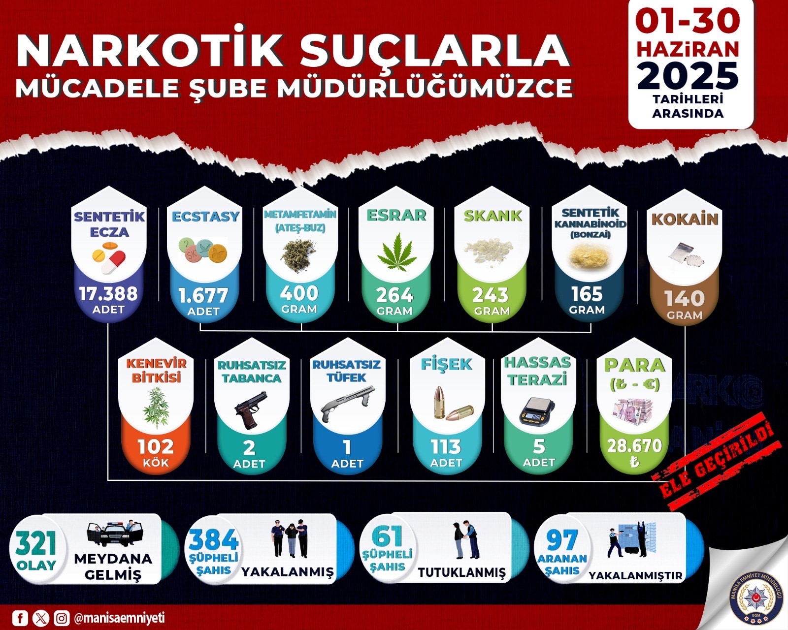 Manisa Polisi Zehir Tacirlerinin Peşinde Sadece Bir Ayda 61 Tutuklama-1