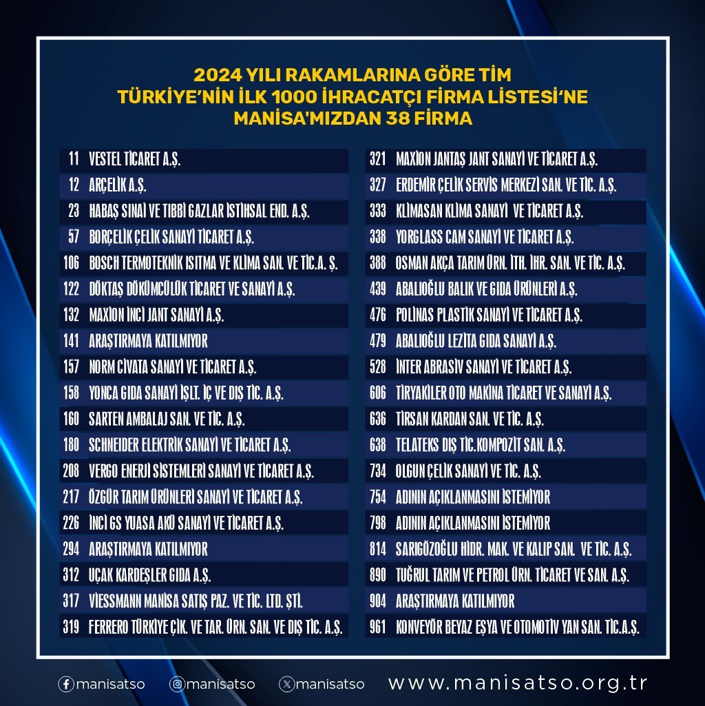 Manisa’dan Ihracatta Büyük Başarı (2)
